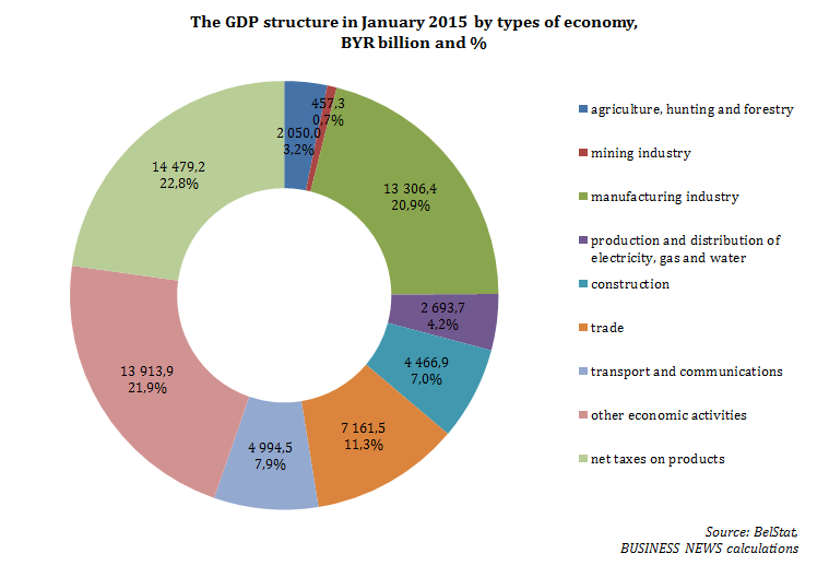 Contribution of different sectors of economy towards gdp report